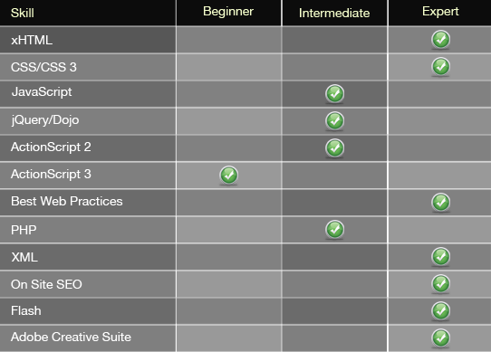 Skill Chart